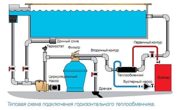 Купить нагреватели воды для бассейна, эффективный подогрев воды в бассейне на даче
