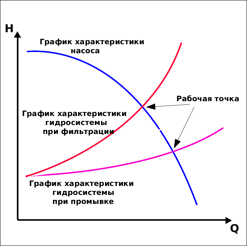 Рабочая точка насоса